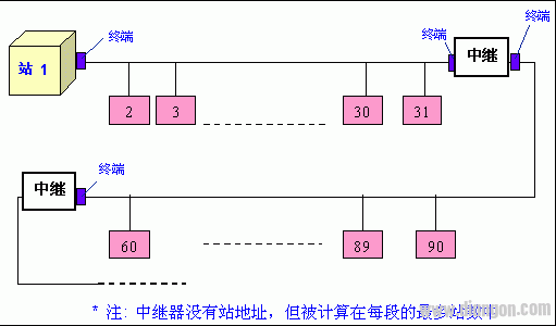 现场总线技术及Profibus的概念以及相关的基础知识