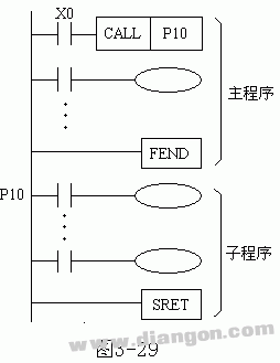 三菱PLC子程序调用与子程序返回指令