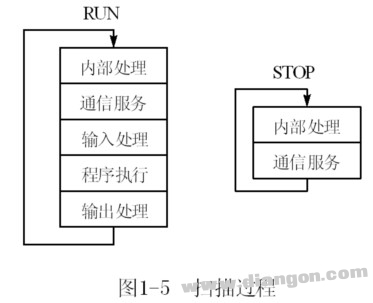 PLC的两种基本工作模式及扫描过程