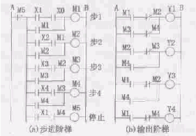 PLC顺序控制系统设计方法