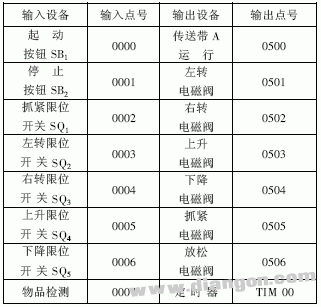 PLC在机械手步进控制中的应用