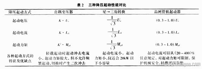 软启动器的技术特点与应用范围