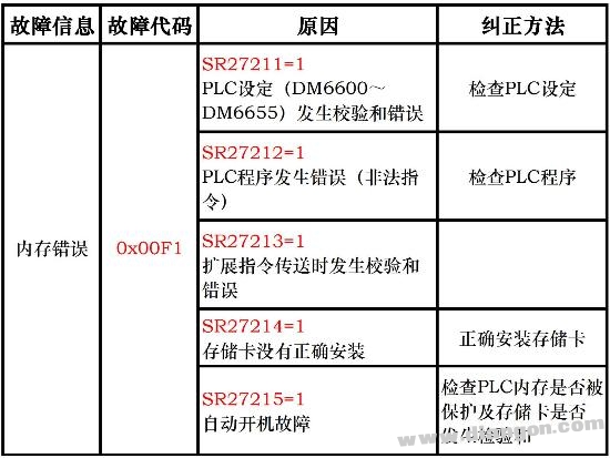 欧姆龙PLC发生“内存错误”故障的原因分析