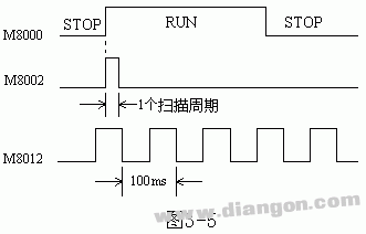 三菱FX系列PLC辅助继电器（M）