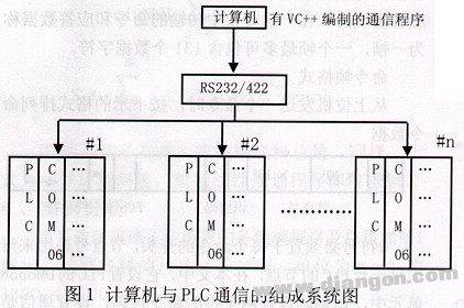 用VC  开发微机与OMRON PLC间的通讯程序