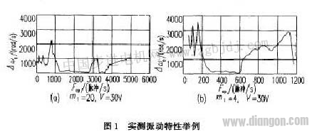 步进电机系统不同参数对振动特性的影响