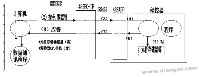 三菱PLC与计算机连接后的数据流程图