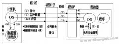 三菱PLC与计算机连接后的数据流程图