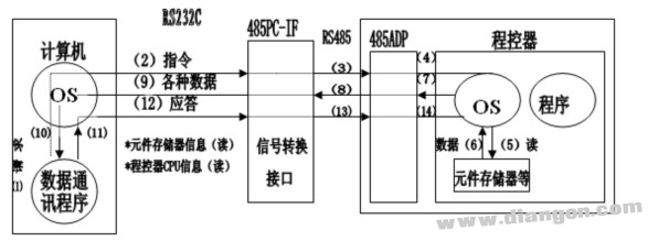 三菱PLC与计算机连接后的数据流程图