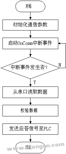 PLC与PC实时通信方法