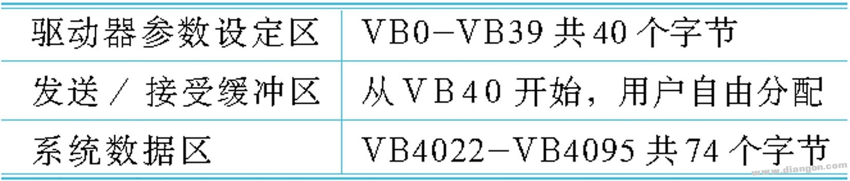 USS在S7-200与变频器的通信中实现自由口通信设计