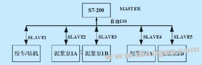 USS在S7-200与变频器的通信中实现自由口通信设计