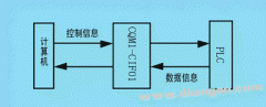 用VB实现欧姆龙PLC及计算机间的串行通信