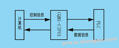 用VB实现欧姆龙PLC及计算机间的串行通信