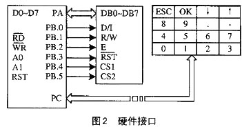 图形LCD模块的菜单方式人机交互界面