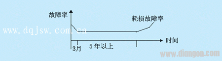 变频器输出三相不平衡故障分析