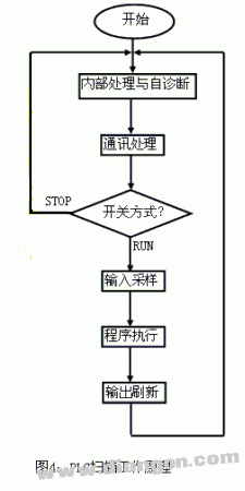 三菱PLC梯形图编程时需要遵循的规则