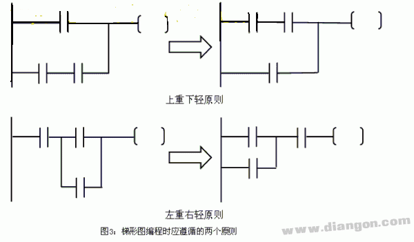 三菱PLC梯形图编程时需要遵循的规则