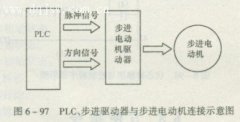 PLC通过步进电动机驱动器控制步进电动机转动