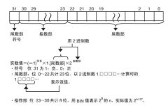 欧姆龙PLC浮点数据格式是怎么样的？