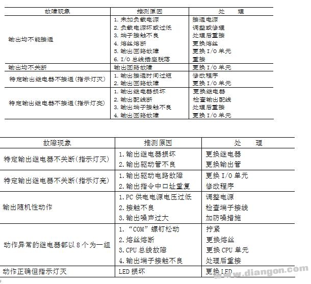 PLC可编程控制器的日常维护与检修方法