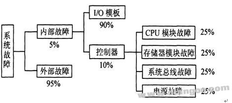 PLC可编程控制器的日常维护与检修方法