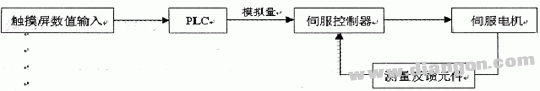 伺服电机转速的PLC控制