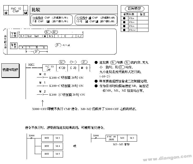 三菱PLC的CMP比较指令