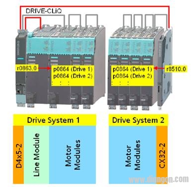 SIMOTION D4x5-2连接CX32-2扩展驱动控制单元