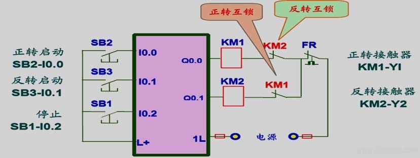 西门子PLC控制电动机正反转的编程