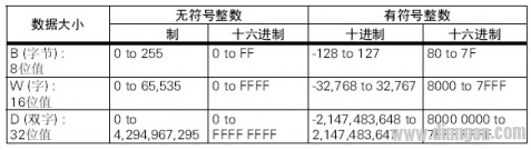 PLC初学者必须熟悉的几个基本指令