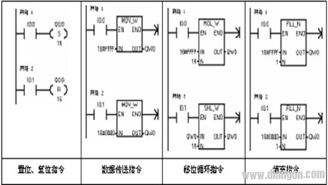 PLC初学者必须熟悉的几个基本指令