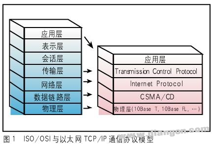 如何通过VB实现PC机与PLC的以太网通信