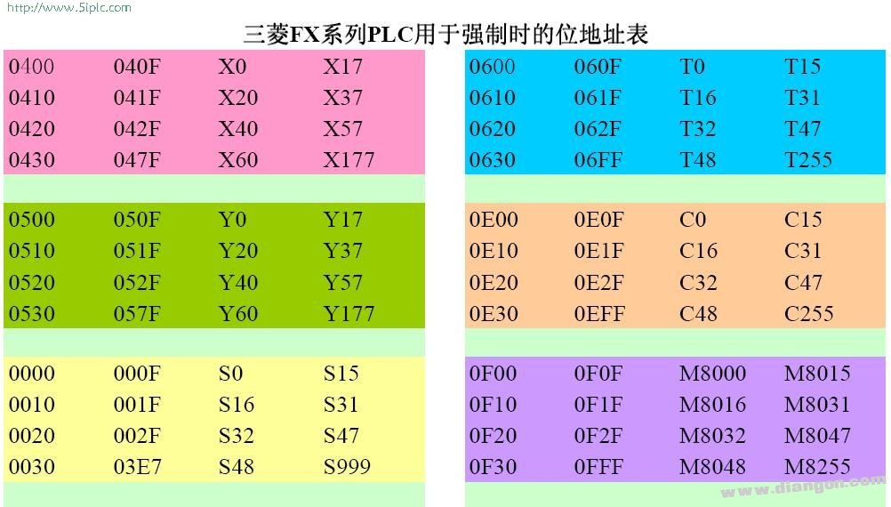 三菱PLC用于强制时的位地址表