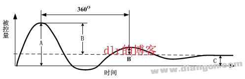 PID参数整定口诀