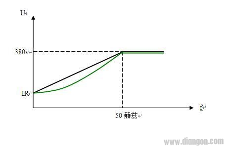 变频器的频率-电压曲线到底是怎样的一条曲线？