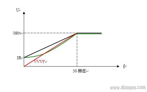 变频器的频率-电压曲线到底是怎样的一条曲线？