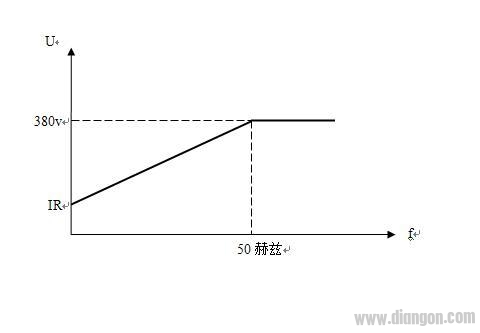 变频器的频率-电压曲线到底是怎样的一条曲线？