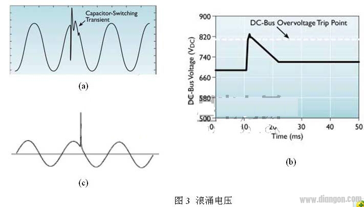 浪涌电压的危害