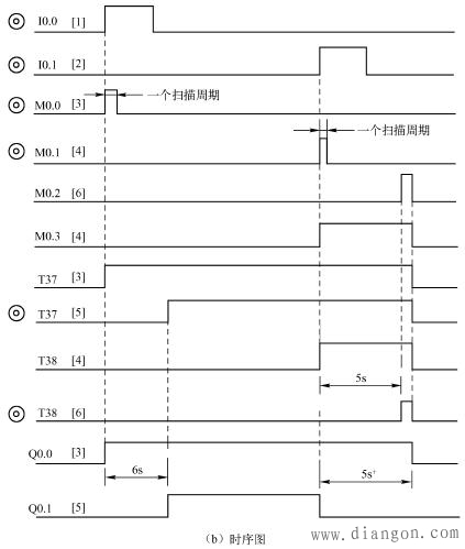 识读PLC梯形图的方法和步骤