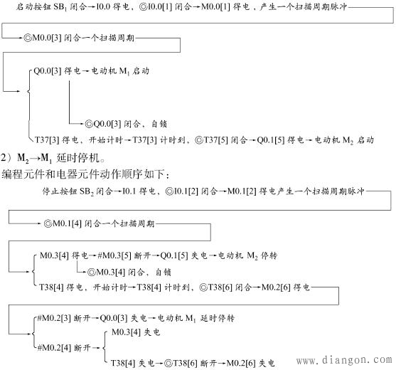 识读PLC梯形图的方法和步骤