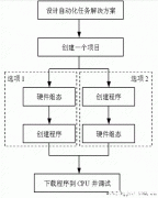 step7编程快速入门经验分享