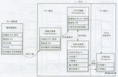 西门子S7-300/400PLC的存储器结构