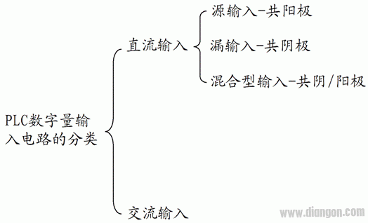 PLC数字量输入电路的形式