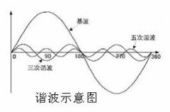 变频器的谐波危害及解决措施