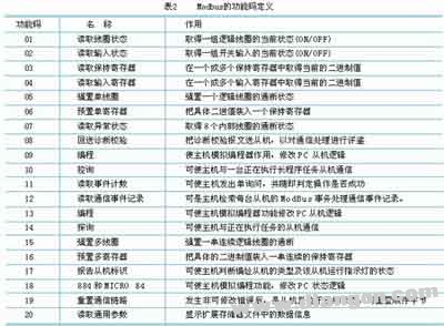 Modbus协议下实现单片机与PLC之间的通讯