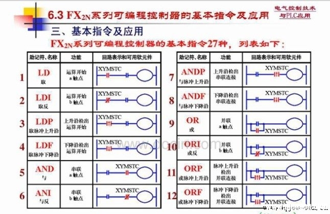 三菱plc梯形图指令符号中各名称的作用