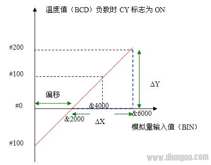 欧姆龙PLC SCL2指令应用案例