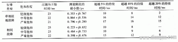 电流互感器饱和对距离保护的影响