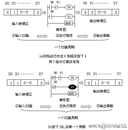 PLC指示灯控制接线原理及梯形图编程